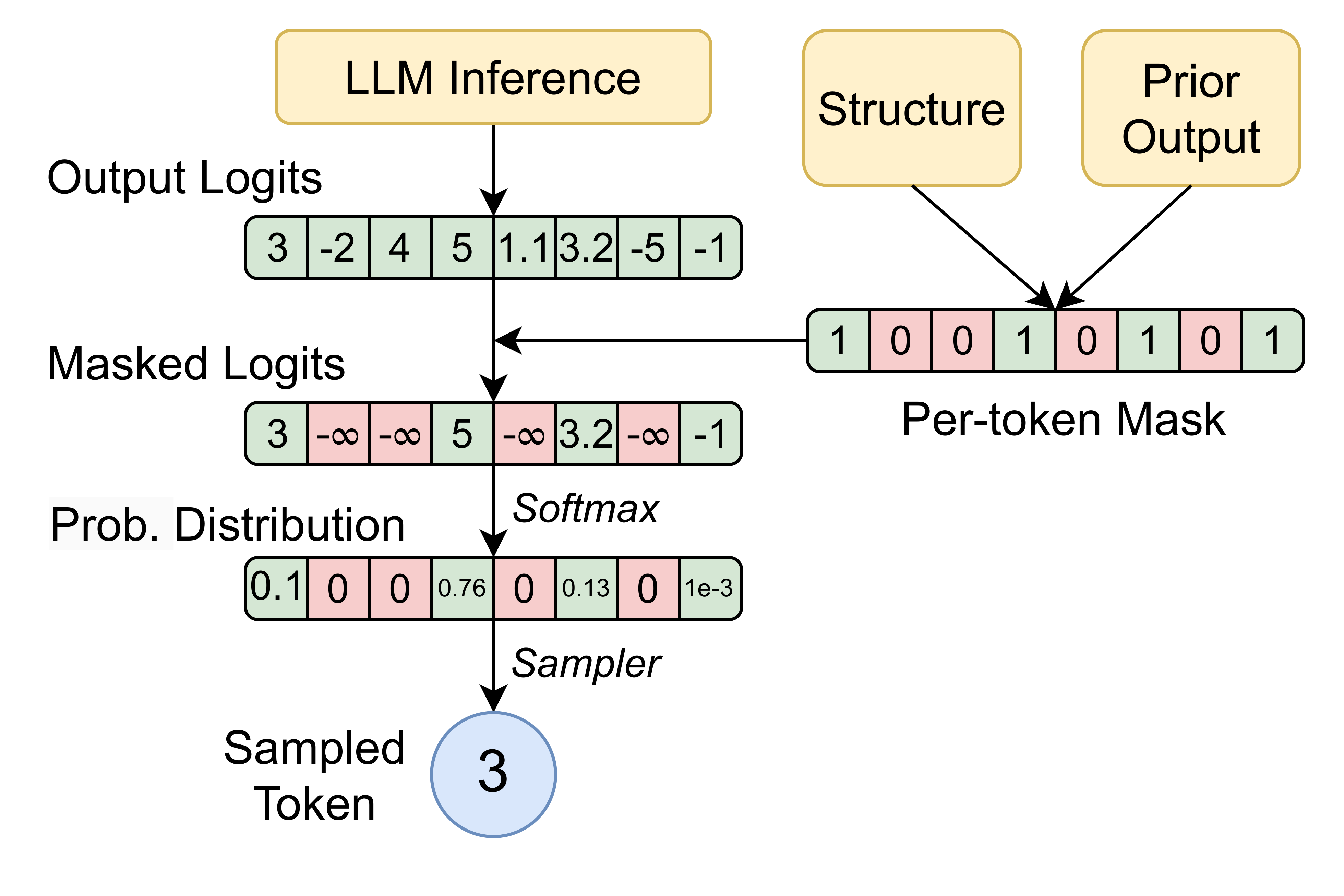 Constrained Decoding Logits